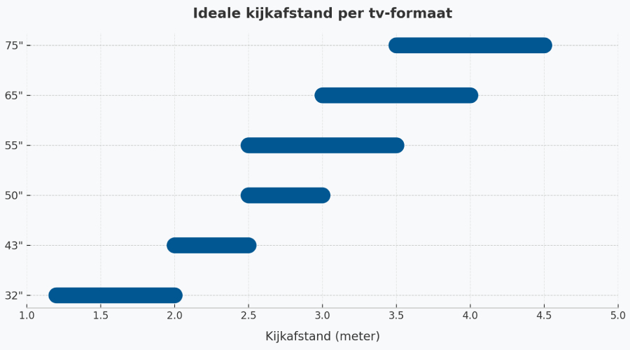 Få ut det mesta av din TV med våra praktiska tips Infografik för att bestämma den ideala betraktningsavståndet per TV-format med TV-formatet i tum på Y-axeln och betraktningsavståndet i meter på X-axeln.